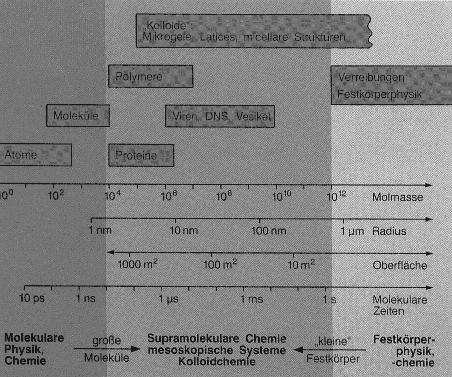 colloidal micelles